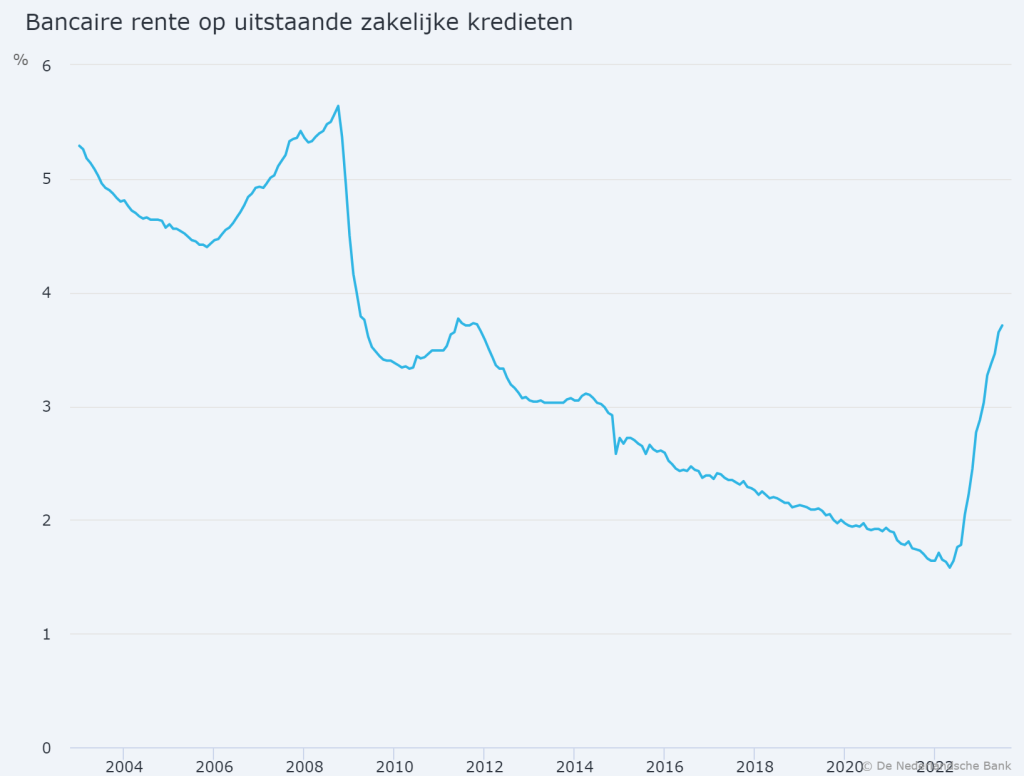 Bancaire_rente_op_uitstaande_zakelijke_kredieten_ Financieringsgilde