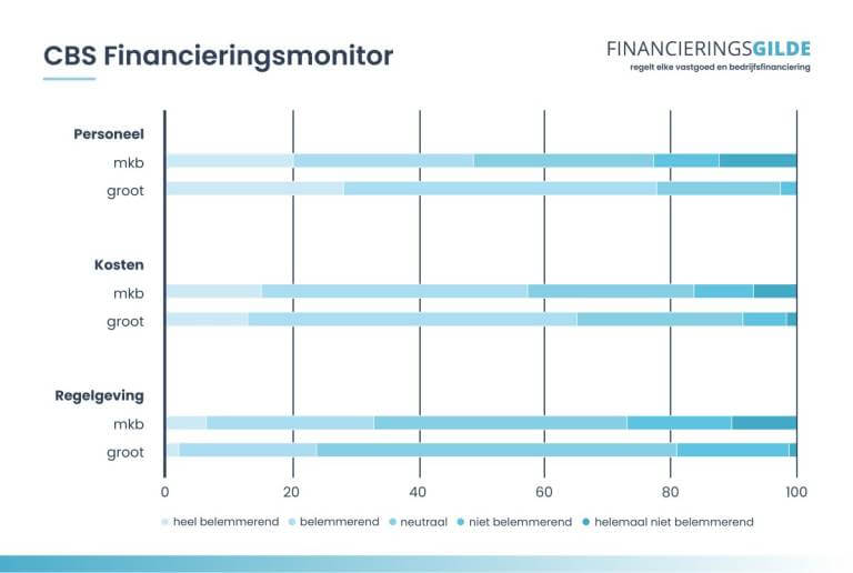 Bedrijfsfinanciering - Financieringsmonitor