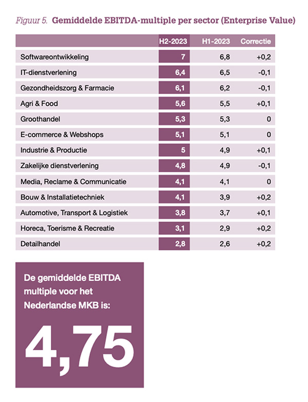 EBITDA-multiple