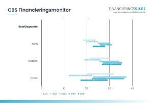 Financieringsmonitor - bedrijfsfinanciering