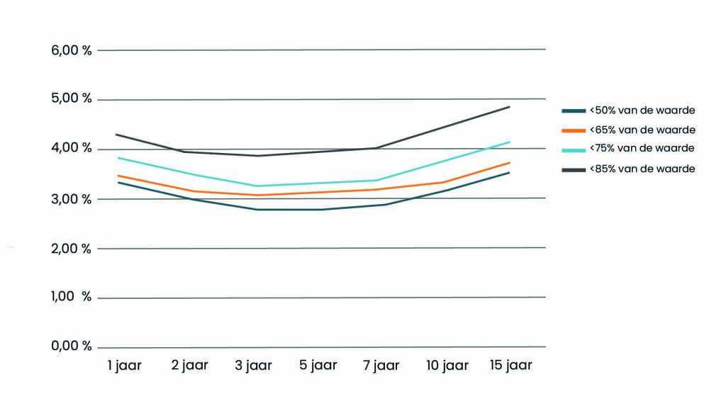 grafiek verhuurhypotheek Financieringsgilde